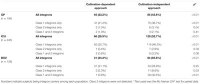 Integron Digestive Carriage in Human and Cattle: A “One Health” Cultivation-Independent Approach